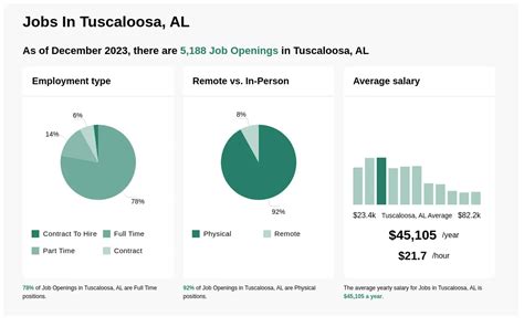 Monday to Friday 6. . Jobs hiring in tuscaloosa